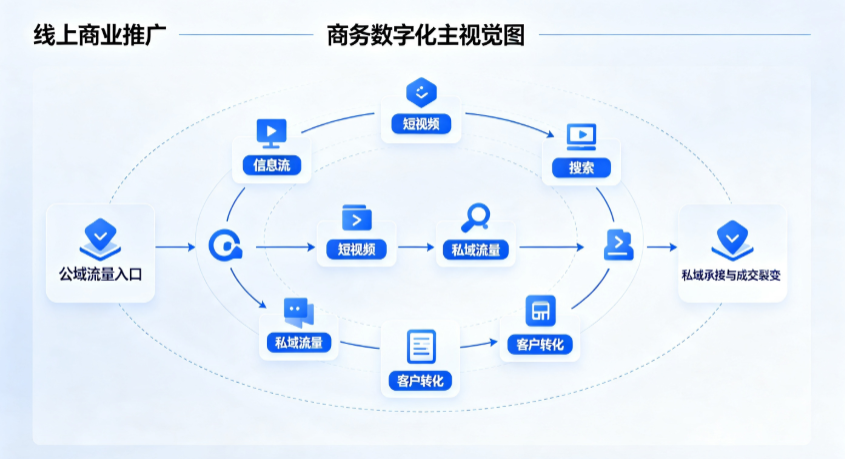 临朐县线上商业推广怎么做？全域流量闭环搭建与低成本转化实战指南